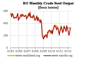 Romania Monthly Crude Steel Output
