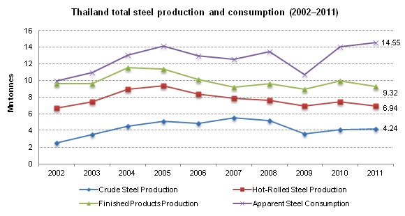 Thailand total steel production and consumption (2002–2011)