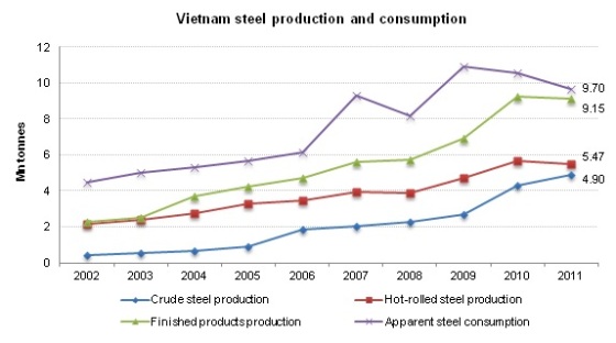 Vietnam steel production and consumption