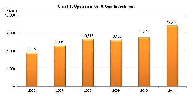 Upstream Oil & Gas Investment in Indonesia