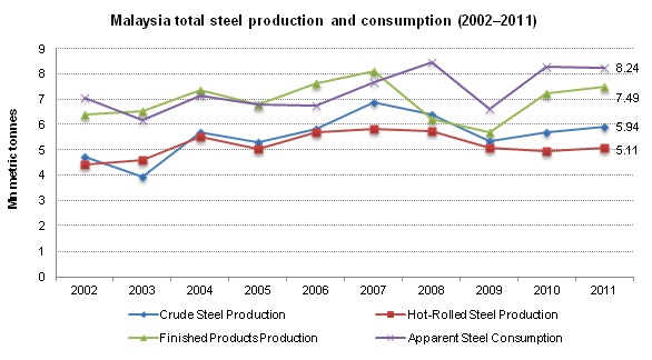 Source: South East Asia Iron and Steel Institute (SEAISI)