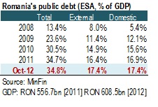 Romania public debt