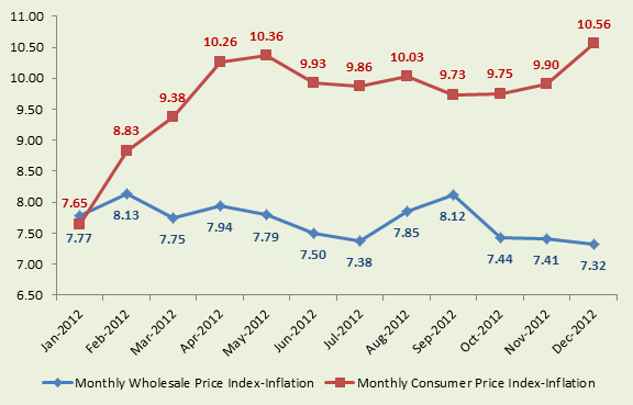 Inflation during calendar year 2012-India