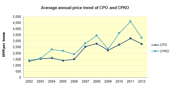 Average annual price trend
