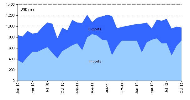 ID-Exports and Imports of Textiles and Textile Articles