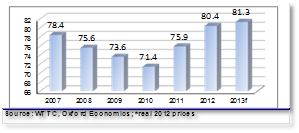 Figure 1 Total contribution of travel&tourism to GDP in 2007-2013f (PLN bn)