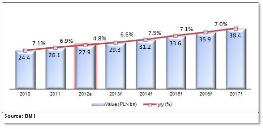 IT market value in 2010-2013f (PLN bn, y/y)