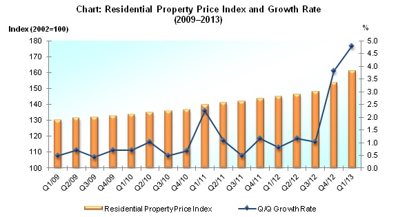 Residential Property Price Index and Growth Rate 