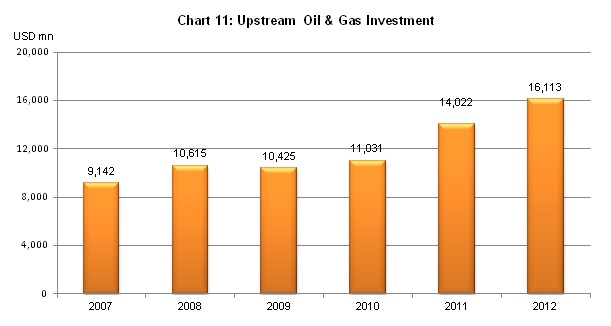 Gas - Upstream Oil & Gas Investment